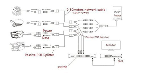 Passive PoE Injector & Splitter Kit – Convert Non-PoE Devices to PoE, 10Mbps Network Support amiciKart