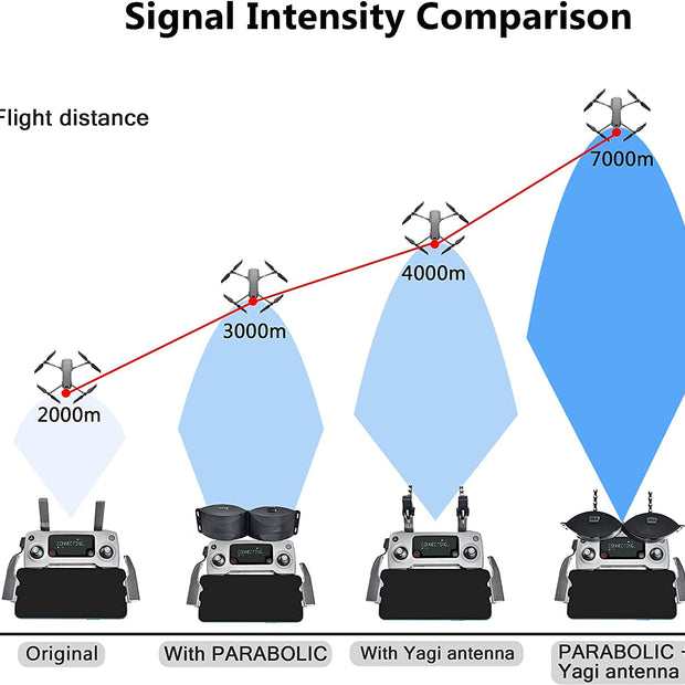 Antenna Amplifier for DJI Mavic Mini Drone, Signal Booster amiciKart