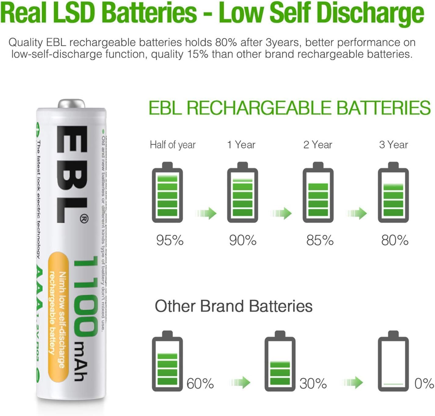 EBL AAA Rechargeable Batteries 1100mAh – High Capacity Ni-MH 1.2V AAA Batteries, Pack of 4