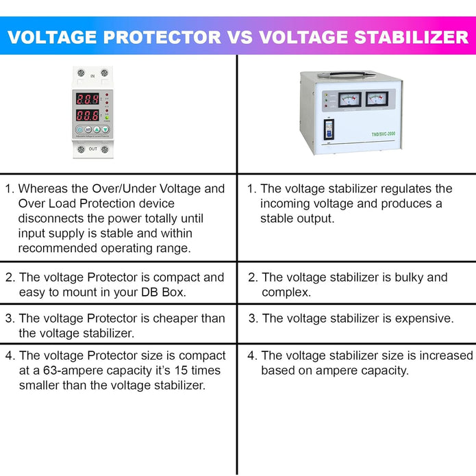 Single Phase Automatic Voltage Protector with Over/Under Voltage & Overload Protection with Auto-Reconnect & LED Display (80A)