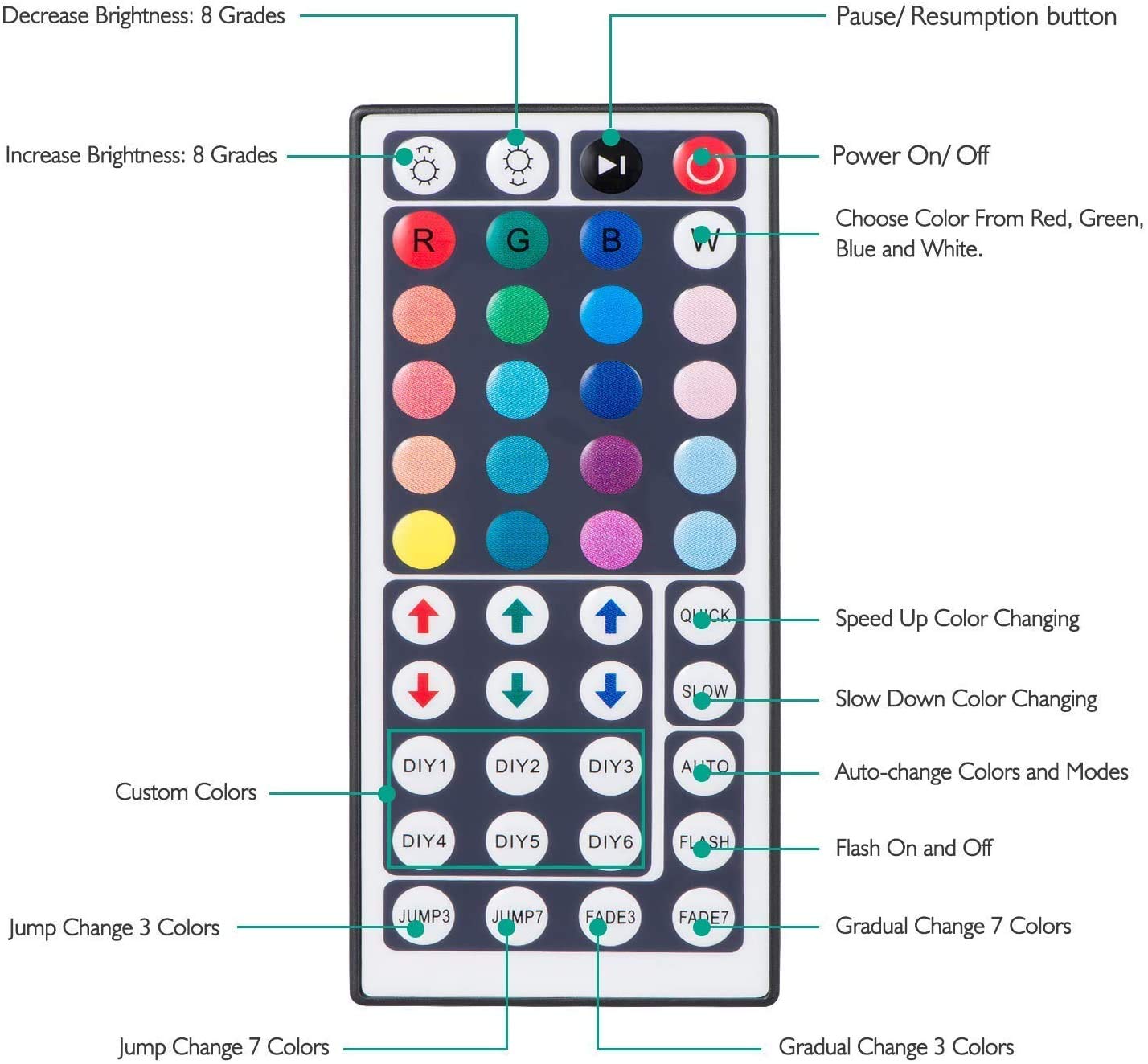 44 Keys IR Remote Controller for RGB 5050 LED Strip Light (Multi Color) amiciKart