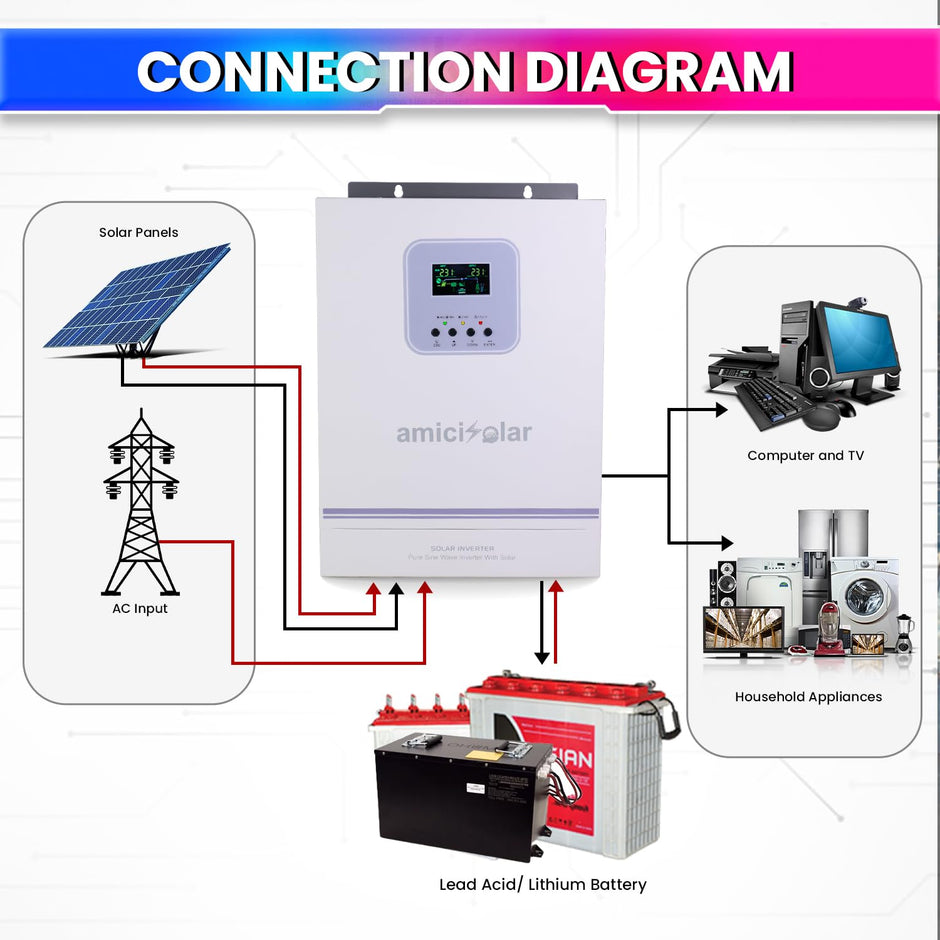 MPPT Solar Inverter | Dual AC & DC Input| Supports 2000W Solar Panel (1.6kW Hybrid Inverter)