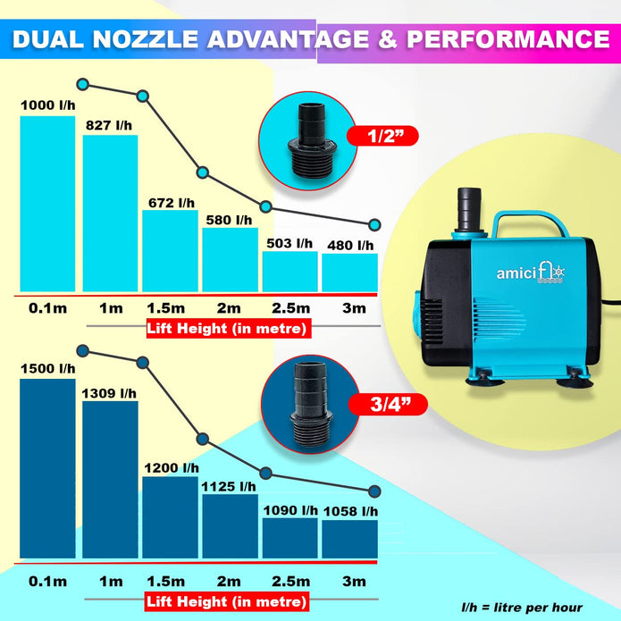 Submersible Water Pump with Pure Copper Winding Motor High Lift upto 3.5m with Thermal Protection & Silent Operation