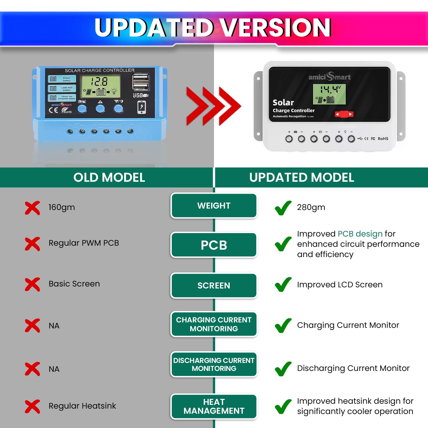 Solar Charge Controller 10A Solar Panel Battery Intelligent Regulator with LCD Display & Dual USB Port