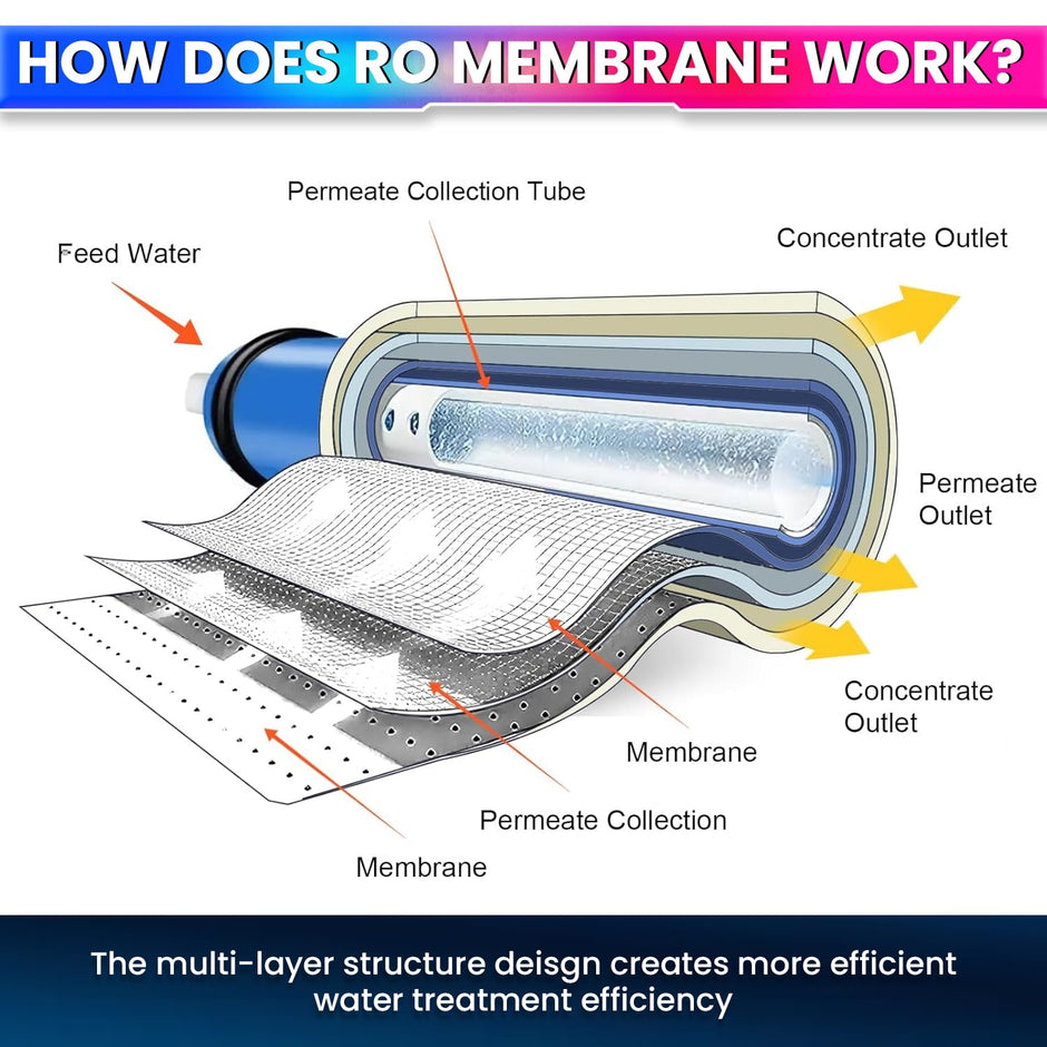 RO Filter Set – 1 Year Kit with Zinc-Copper Filters & 2000 TDS Membrane