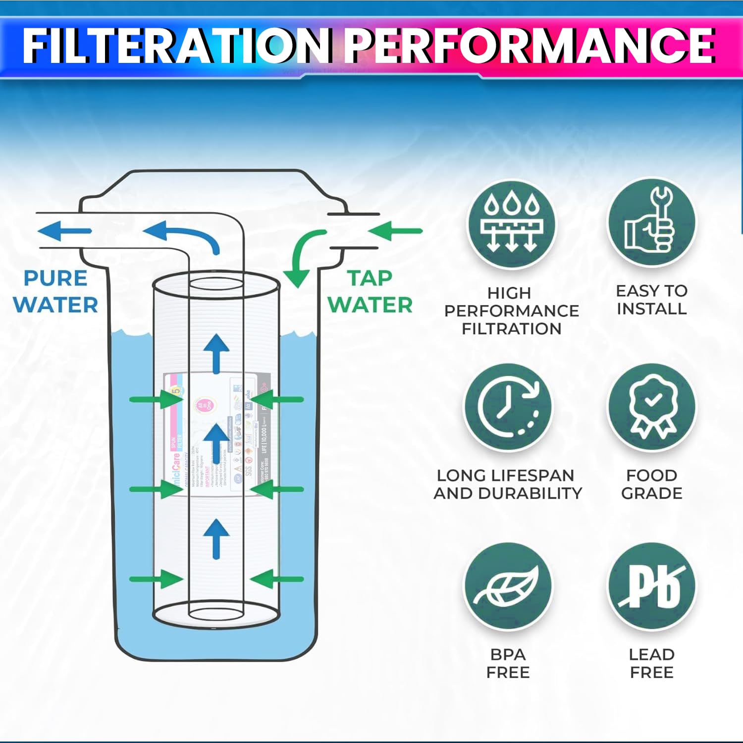 Universal 10-Inch Spun Filter for RO Water Purifier – Sediment Pre-Filter Cartridge & High Dirt-Holding Capacity