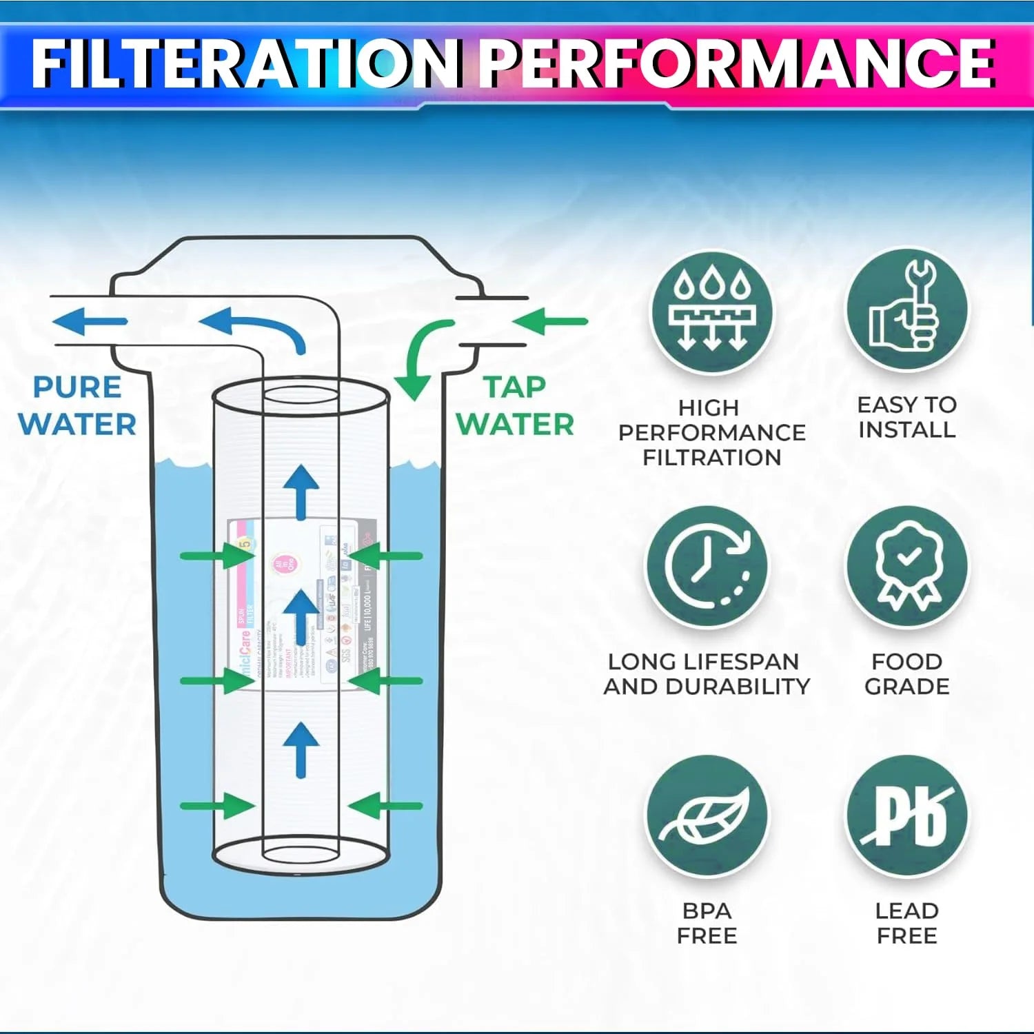 Universal 10-Inch Spun Filter for RO Water Purifier – Sediment Pre-Filter Cartridge & High Dirt-Holding Capacity (Pack of 3)