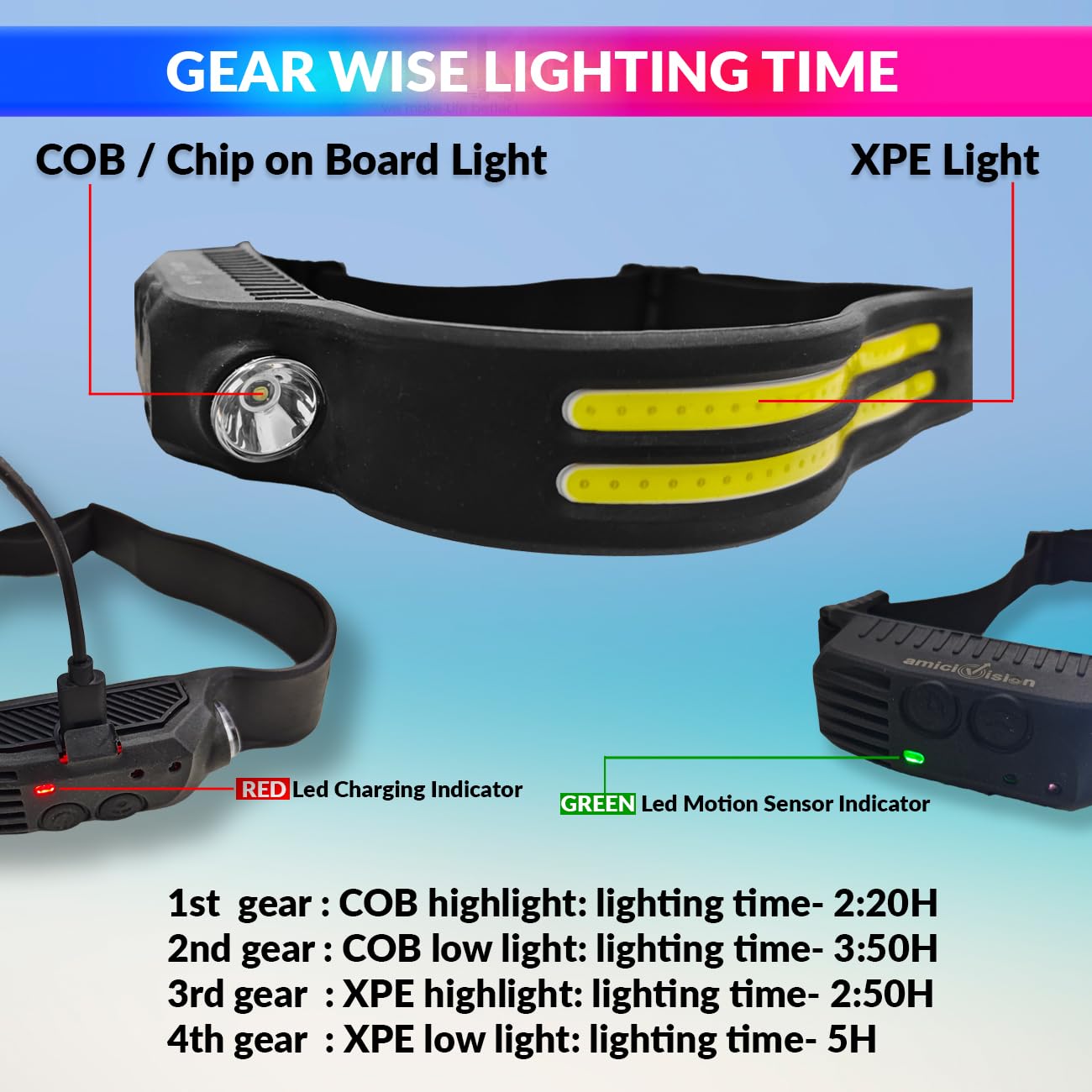 LED Headlamp, Type-C Rechargeable Head-Light with Motion Sensor and 4 Light Modes
