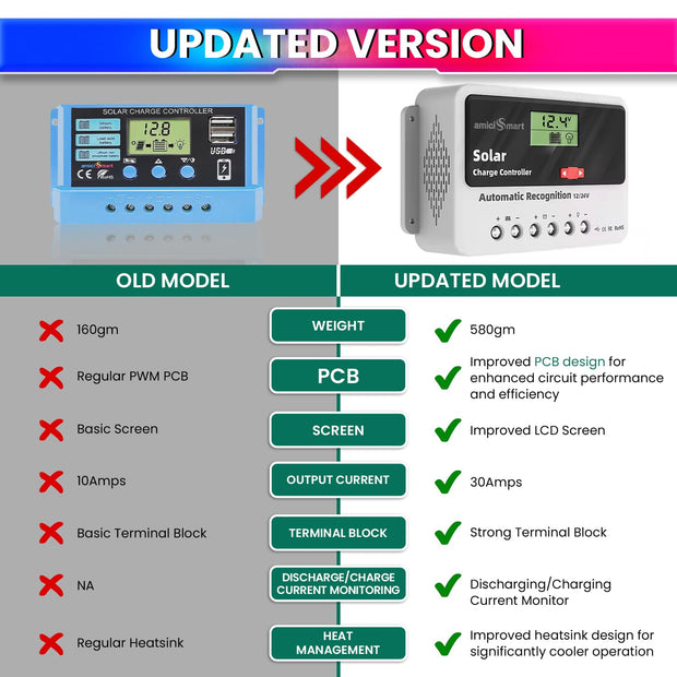 30A Solar Charge Controller Intelligent Battery Regulator for Lead Acid & Lithium Battery with LCD Display and 3A USB Port