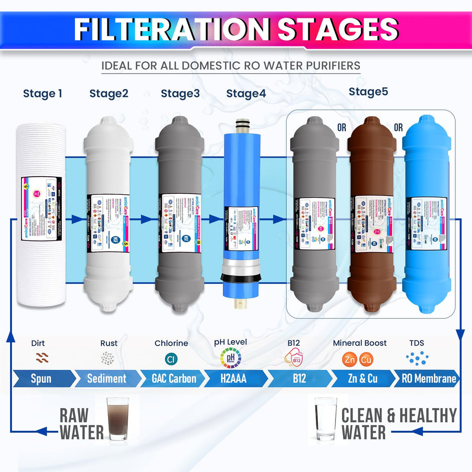 Premium RO Water Filter Set – H2AAA, B12 & Zinc-Copper Filters | One-Year Pack amiciKart
