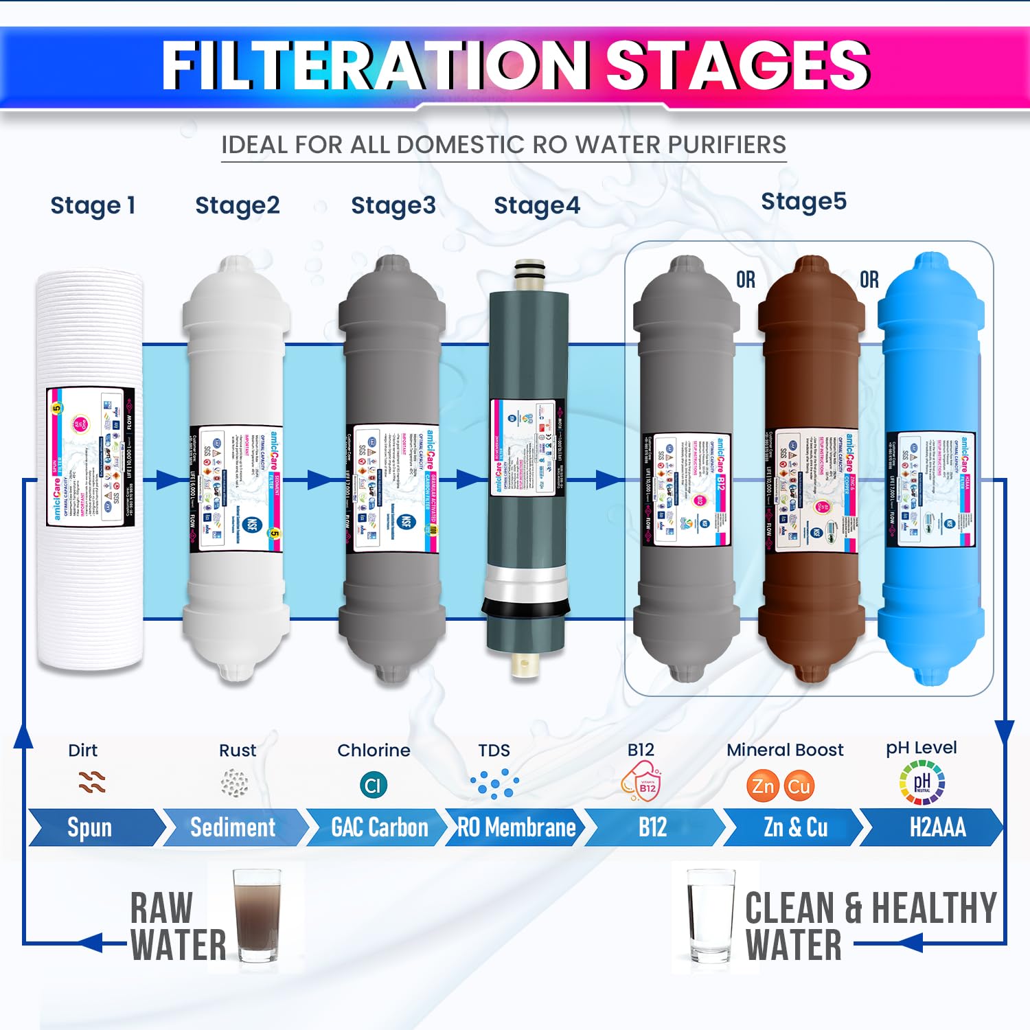 Premium RO Water Filter Set – H2AAA, B12 & Zinc-Copper Filters | One-Year Pack amiciKart
