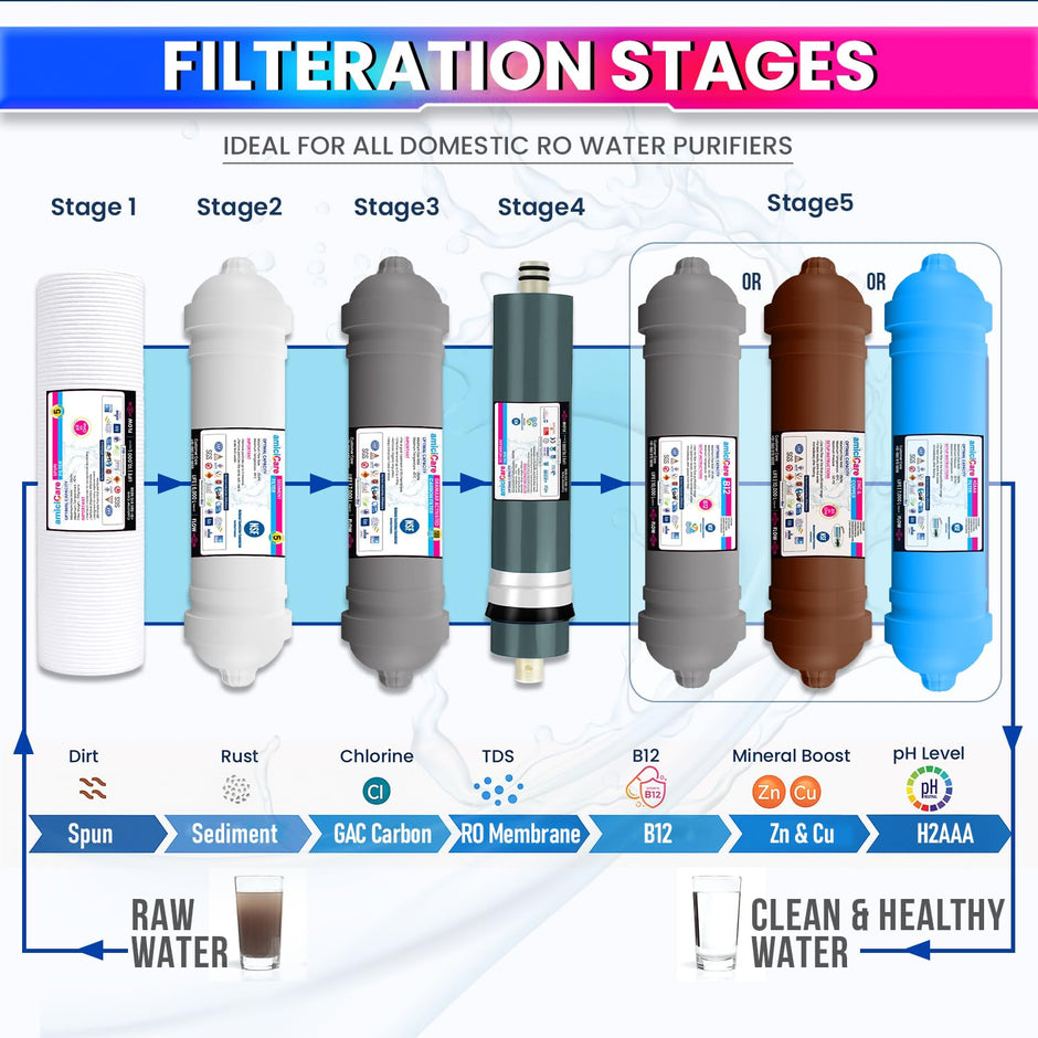 Premium RO Water Filter Set – H2AAA, B12 & Zinc-Copper Filters | One-Year Pack amiciKart