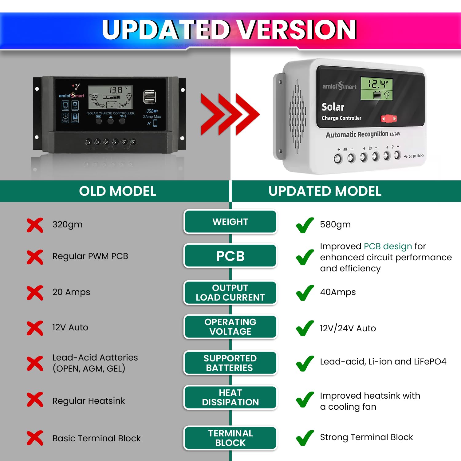 Solar Charge Controller 40A, Intelligent Battery Regulator for Solar Panel LCD Display with USB Port (40A)