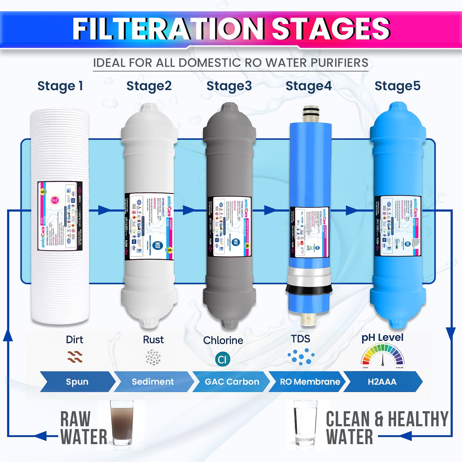 RO Filter Set – 1 Year Pack with H2AAA Filters & 2000 TDS Membrane