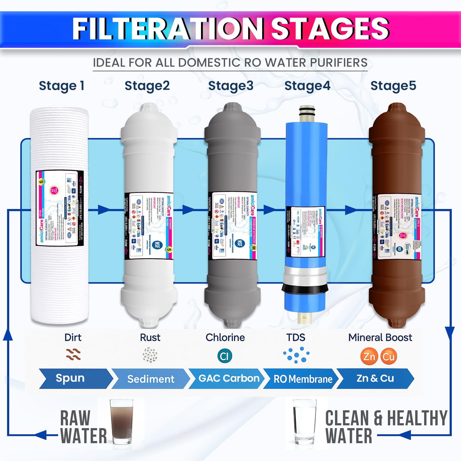 RO Filter Set – 1 Year Kit with Zinc-Copper Filters & 2000 TDS Membrane