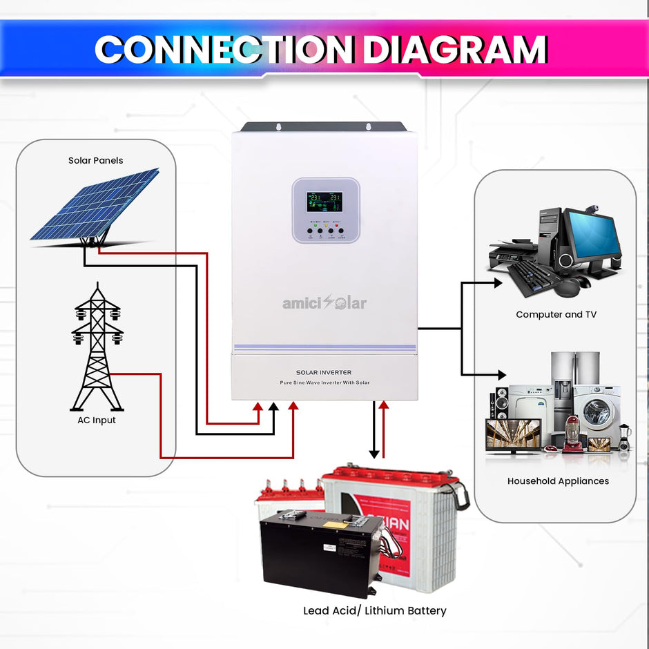 MPPT Solar Inverter |Dual AC & DC Input |Supports 6200W Solar Panel-Operates AC Devices Directly from Solar Input (5.5kW Hybrid Inverter) amiciKart