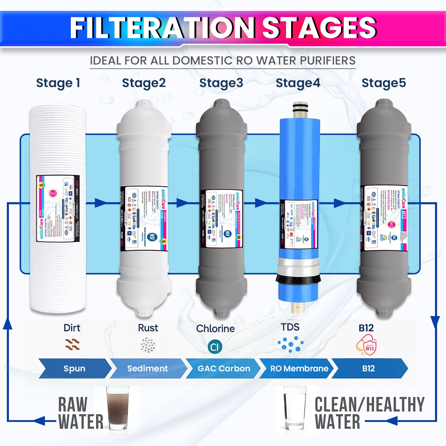 Premium RO Water Filter Set – 3X B12 Filters | 1 Year Kit