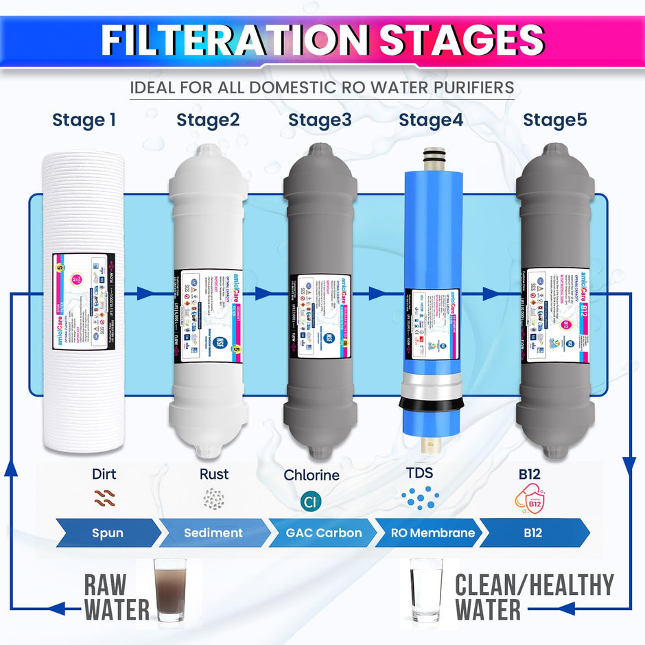 Premium RO Water Filter Set – H2AAA, B12 & Zinc-Copper Filters | One-Year Pack amiciKart c0tmiz-hs.myshopify.com