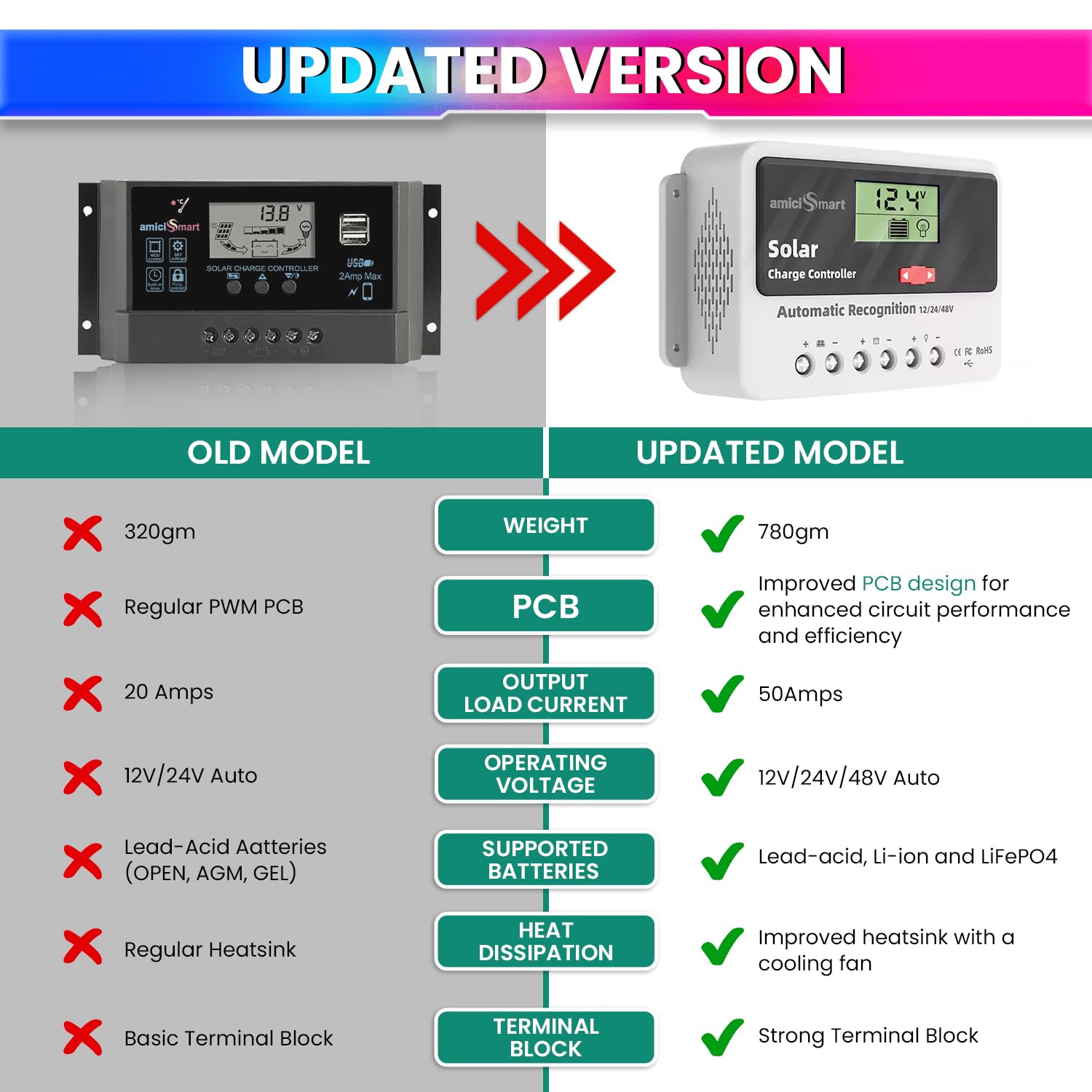 Solar Charge Controller 50A, Intelligent Battery Regulator for Solar Panel LCD Display with USB Port (50A)
