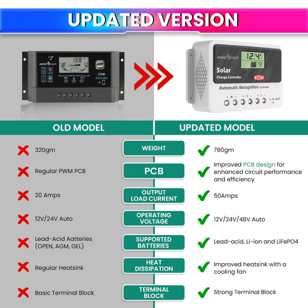 Solar Charge Controller 50A, Intelligent Battery Regulator for Solar Panel LCD Display with USB Port (50A)