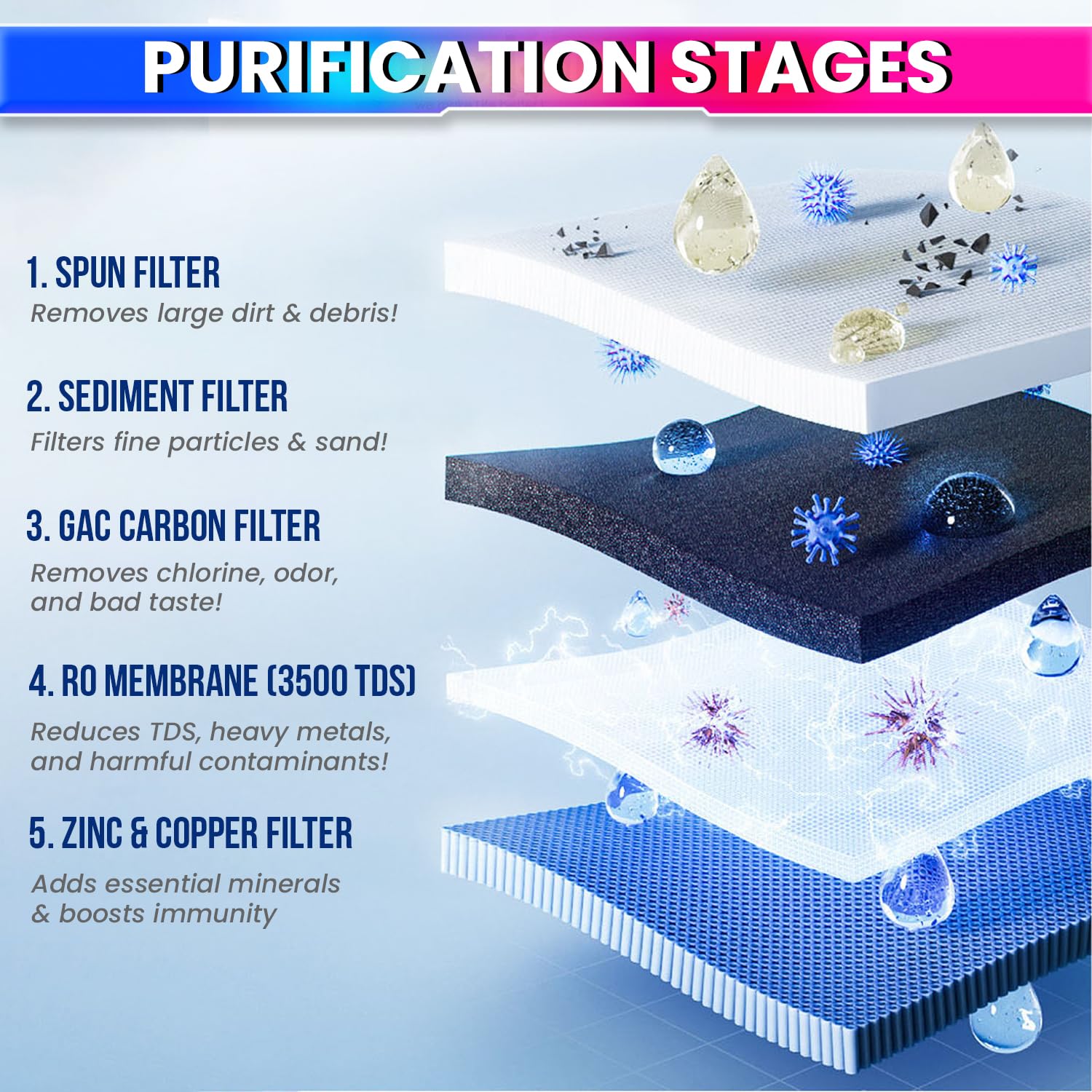 RO Filter Kit – H2AAA, B12, Zinc-Copper, 2000 TDS Membrane | 1-Year Pack