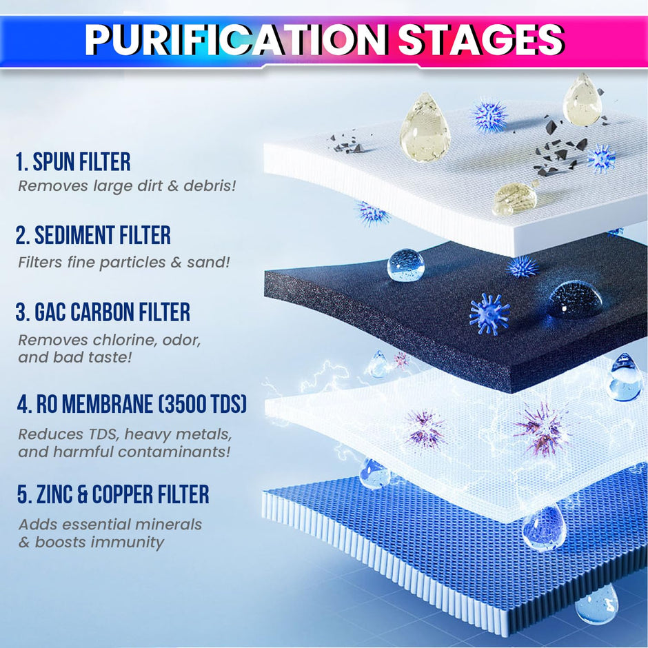 RO Filter Kit – H2AAA, B12, Zinc-Copper, 2000 TDS Membrane | 1-Year Pack