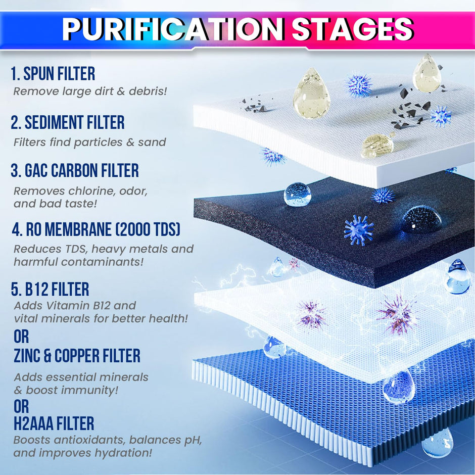 RO Filter Set – H2AAA, B12 & Zinc-Copper | 1 Year Pack