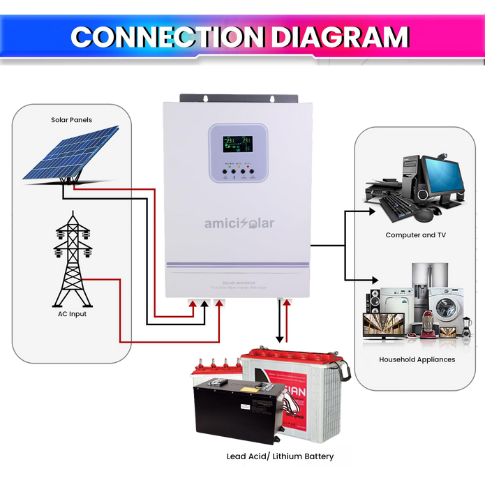 MPPT Solar Inverter | Dual AC & DC Input| Supports 2000W Solar Panel (1.6kW Hybrid Inverter)