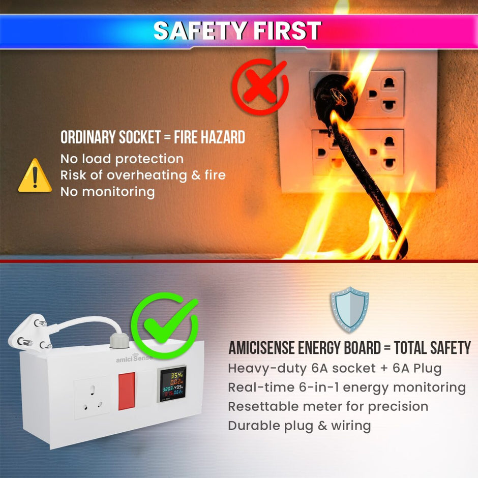 Energy Meter Socket Board with 6-in-1 Digital Voltage Monitoring 6A Socket Board with Indicator & 6A Switch with Durable 4-Inch Wire amiciKart