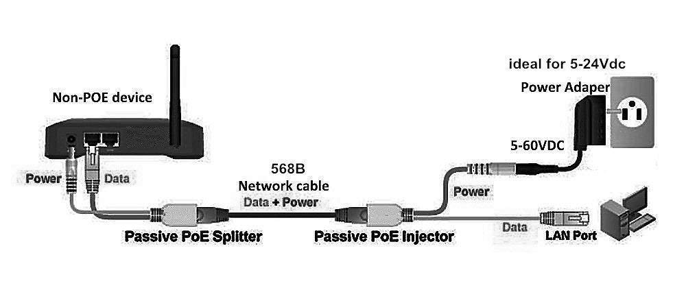 amiciVision Passive PoE Injector and Splitter Kit